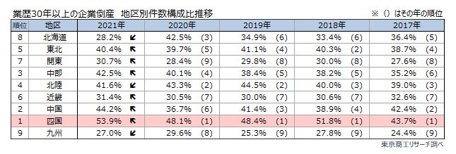 業歴別